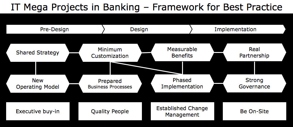 IT Mega Projects in Banking - 10 Lessons for Success, 22 Success Factors, 8 failures to avoid and 150 use cases