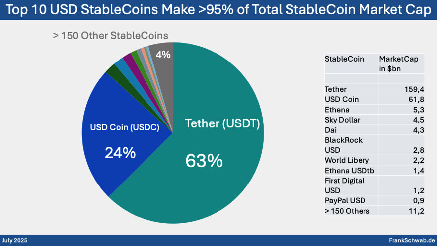 Top 10 USD Stablecoins Comparison Data Chart