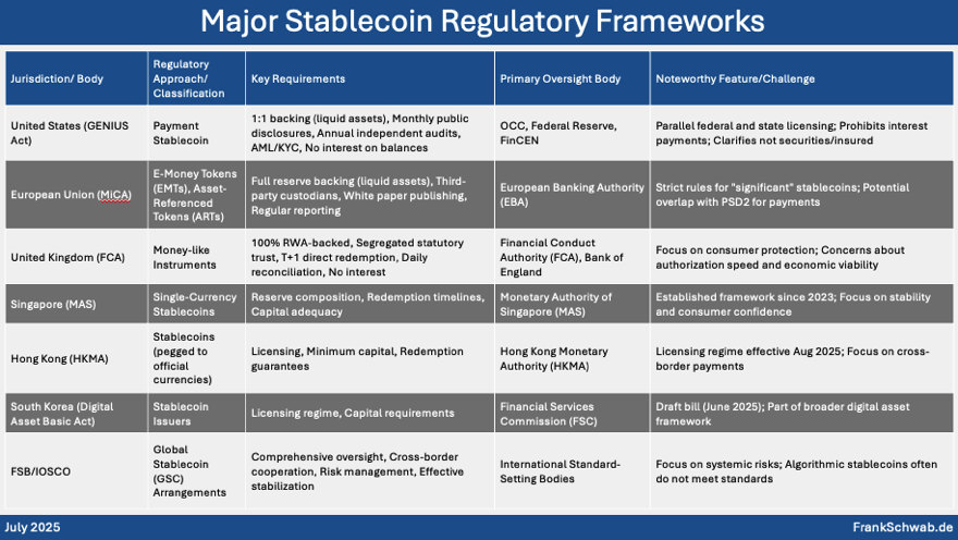 Global Stablecoin Regulatory Frameworks Chart Matrix