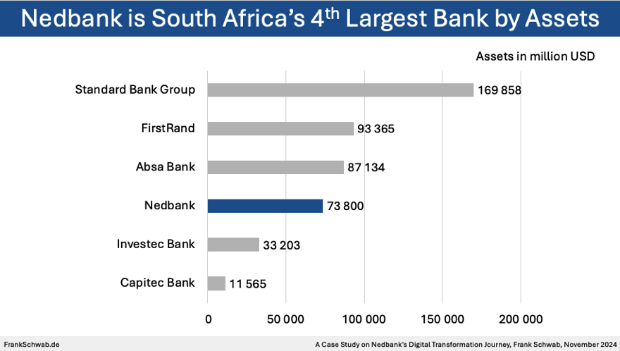 02 Nedbank’s Digital Transformation Journey, South African banks by assets, Frank Schwab, Nov 2024 