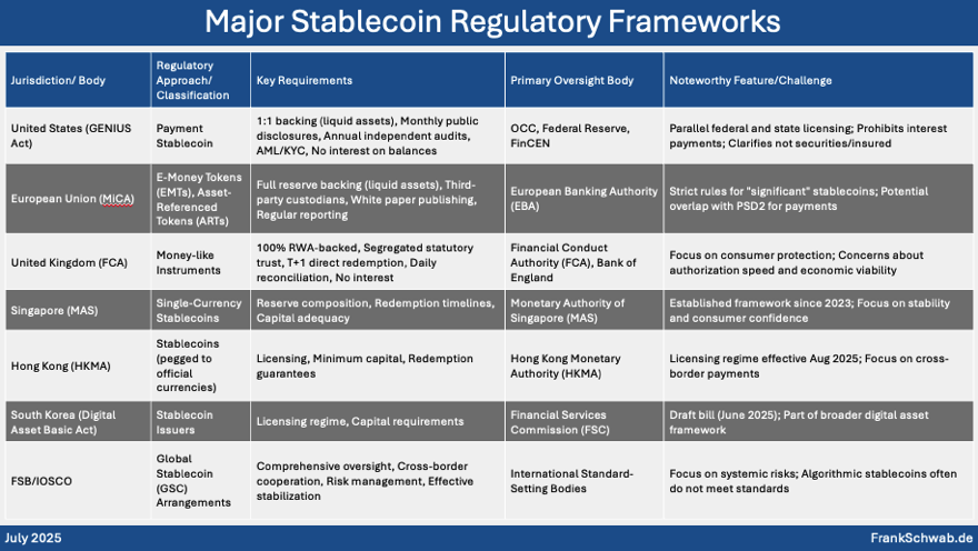 6 Major Stablecoin Regulatory Frameworks, Frank Schwab, July 2025