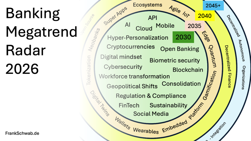 Banking Megatrend Radar 2026