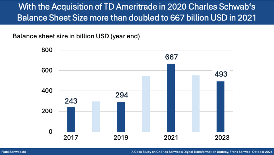 Charles Schwab's Digital Transformation Journey - Case Study - Balance Sheet Size - &nbsp;Frank Schwab - October 2024