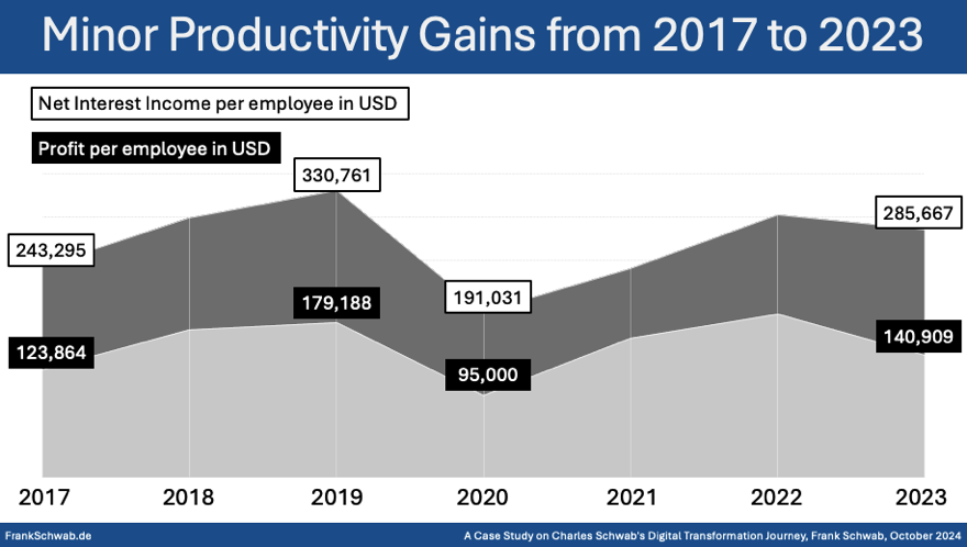 Charles Schwab's Digital Transformation Journey - Case Study - Productivity - Frank Schwab - October 2024