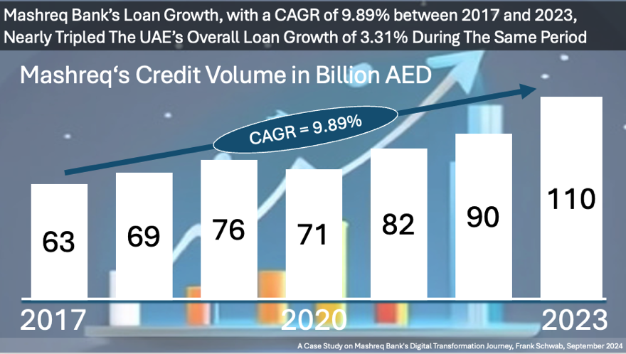 Mashreq-Case-Study-on-Digital-Transformation-Frank-Schwab-September 2024-2-Loan-Growth