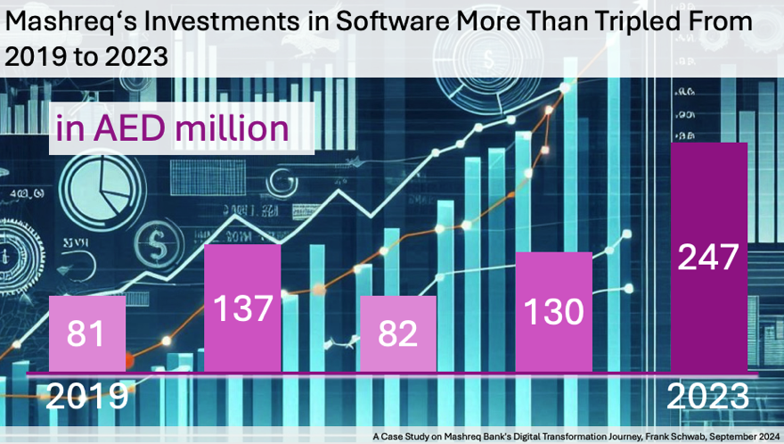 Mashreq-Case-Study-on-Digital-Transformation-Frank-Schwab-September 2024-4-IT-Investments