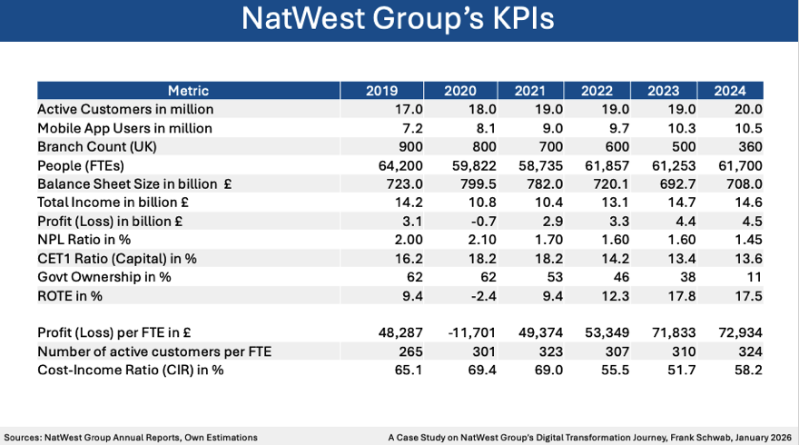 NatWestGroup’s Digital Banking Transformation, Case Study, KPIs, Frank Schwab, January 2026