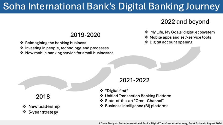 Sohar International Bank Digitalisation Journey, Journey, Frank Schwab, August 2024