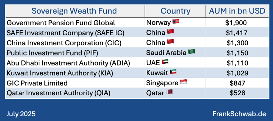 Top 8 Sovereign Wealth Funds, Frank Schwab, July 2025